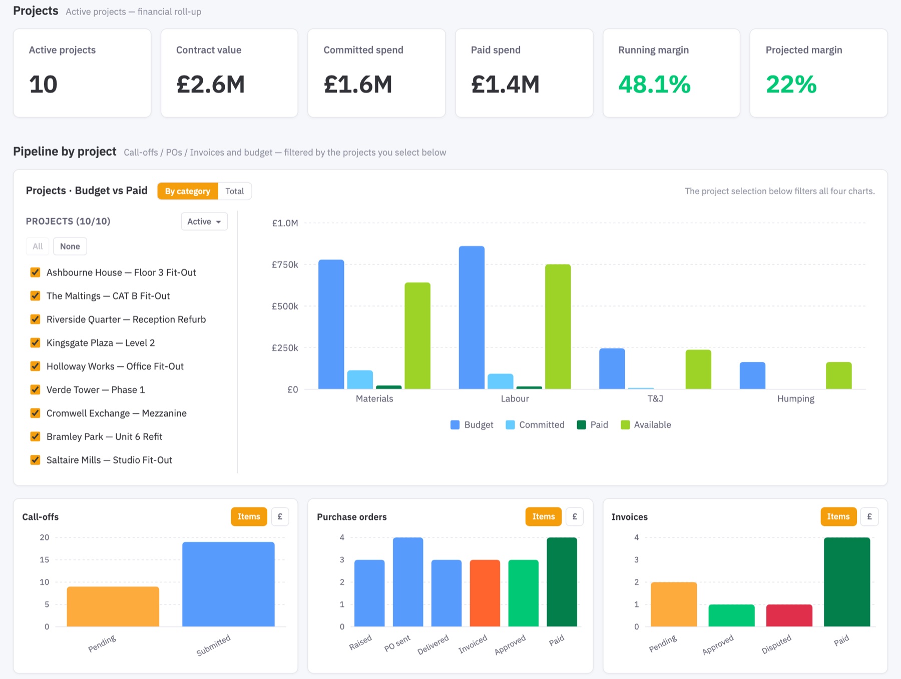 Siteliner dashboard: contract value, committed and paid spend, running and projected margin, and budget versus paid per project